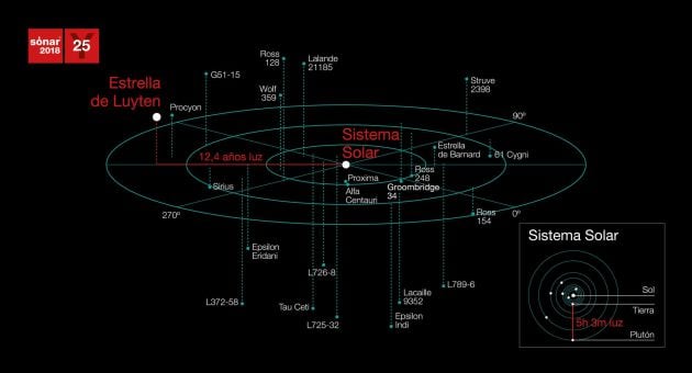 Imagen de la situación de la Estrella de Luyten