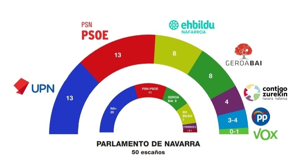 Encuesta elecciones Navarra 2023