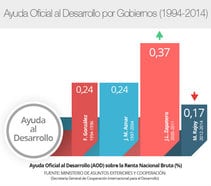 Ayuda Oficial al Desarrollo por Gobiernos (1994-2014)