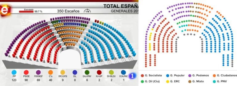 A la izquierda, el gráfico usado por TVE en su especial elecciones el 20 de diciembre; a la derecha, el reparto aprobado por PP, PSOE y Ciudadanos.