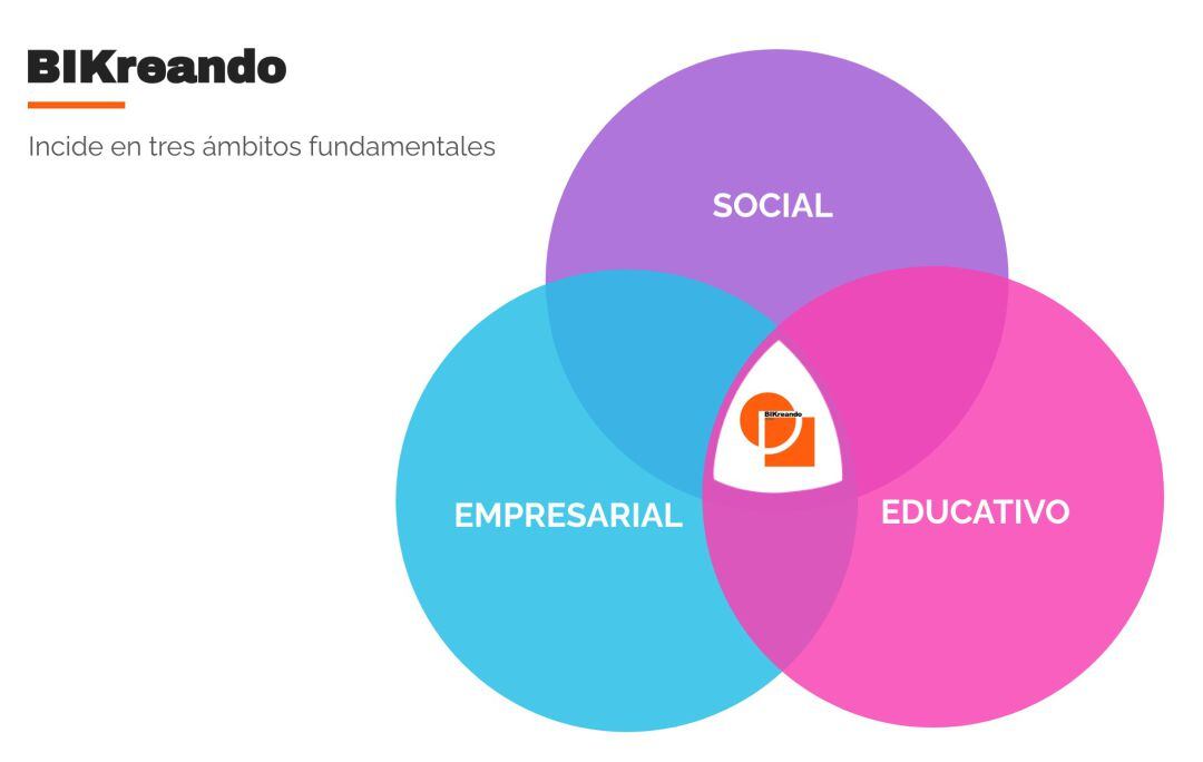 Elda participa en el proyecto Bikreando 