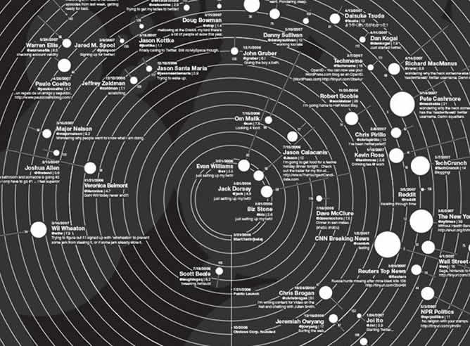 Gráfico de las 140 personas más influyentes de Twitter, según Internet Architects