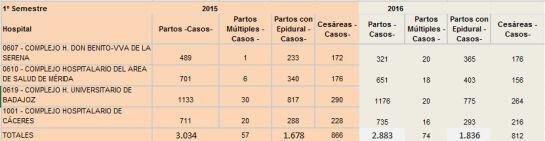 Datos de los partos del primer semestre de 2015 y 2016