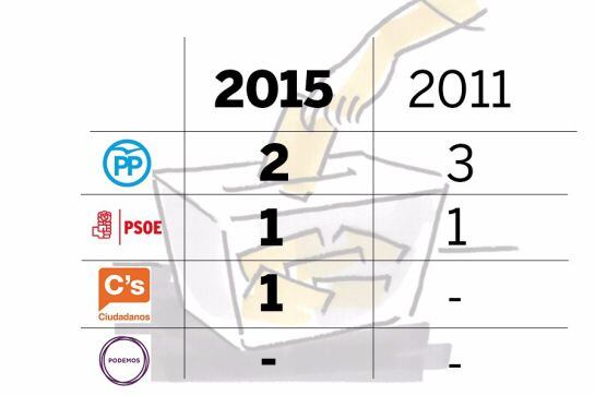 Cuadro comparativo de los diputados obtenidos hace 4 años