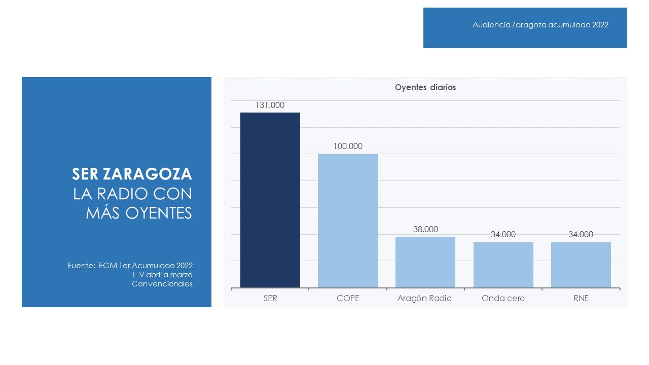 EGM Radios convencionales Zaragoza - abril 2022