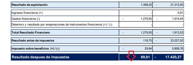 Beneficios ficticios porque ya hay dos partidas que lo modifican