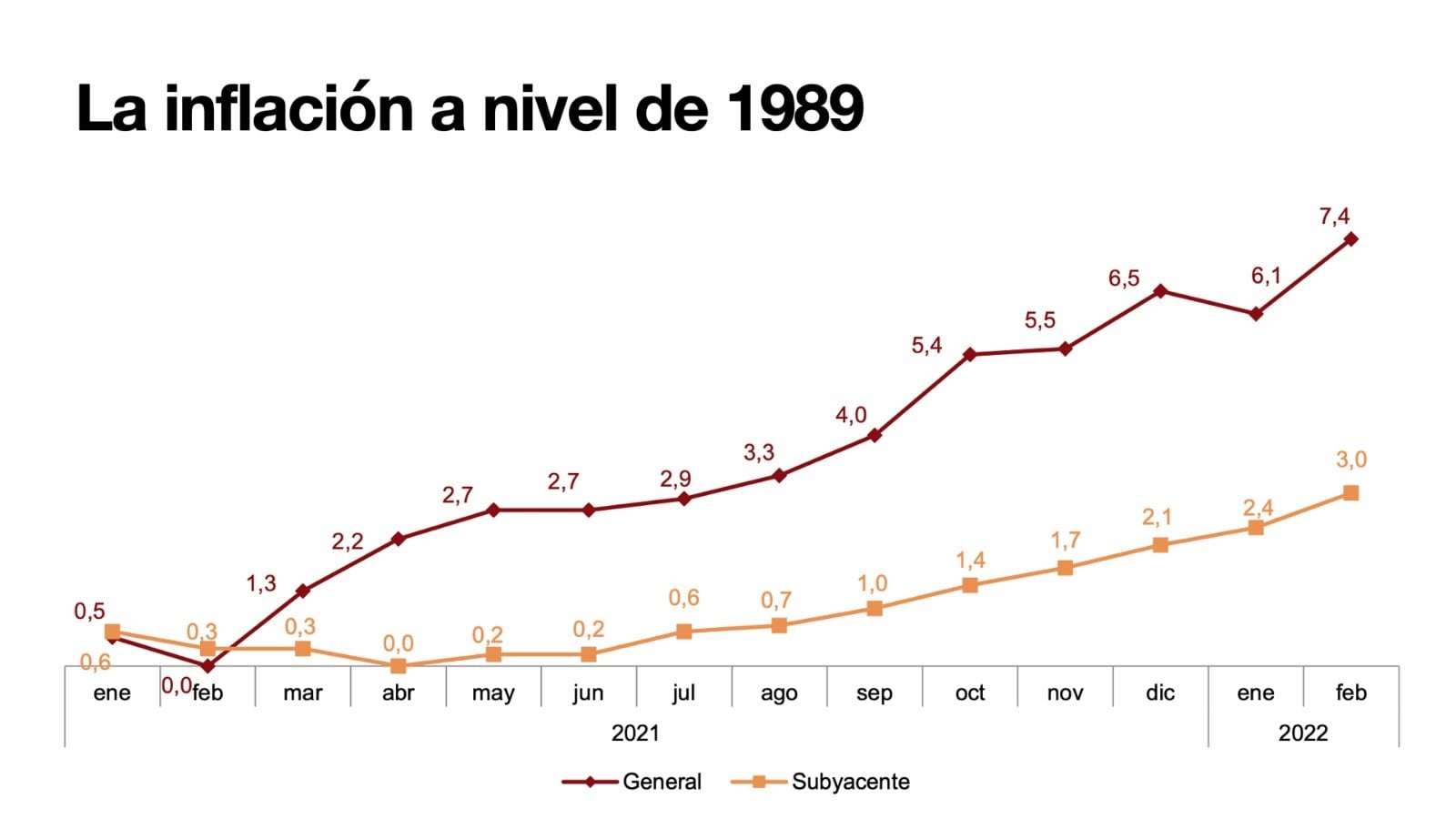 La inflación, a nivel de 1989.