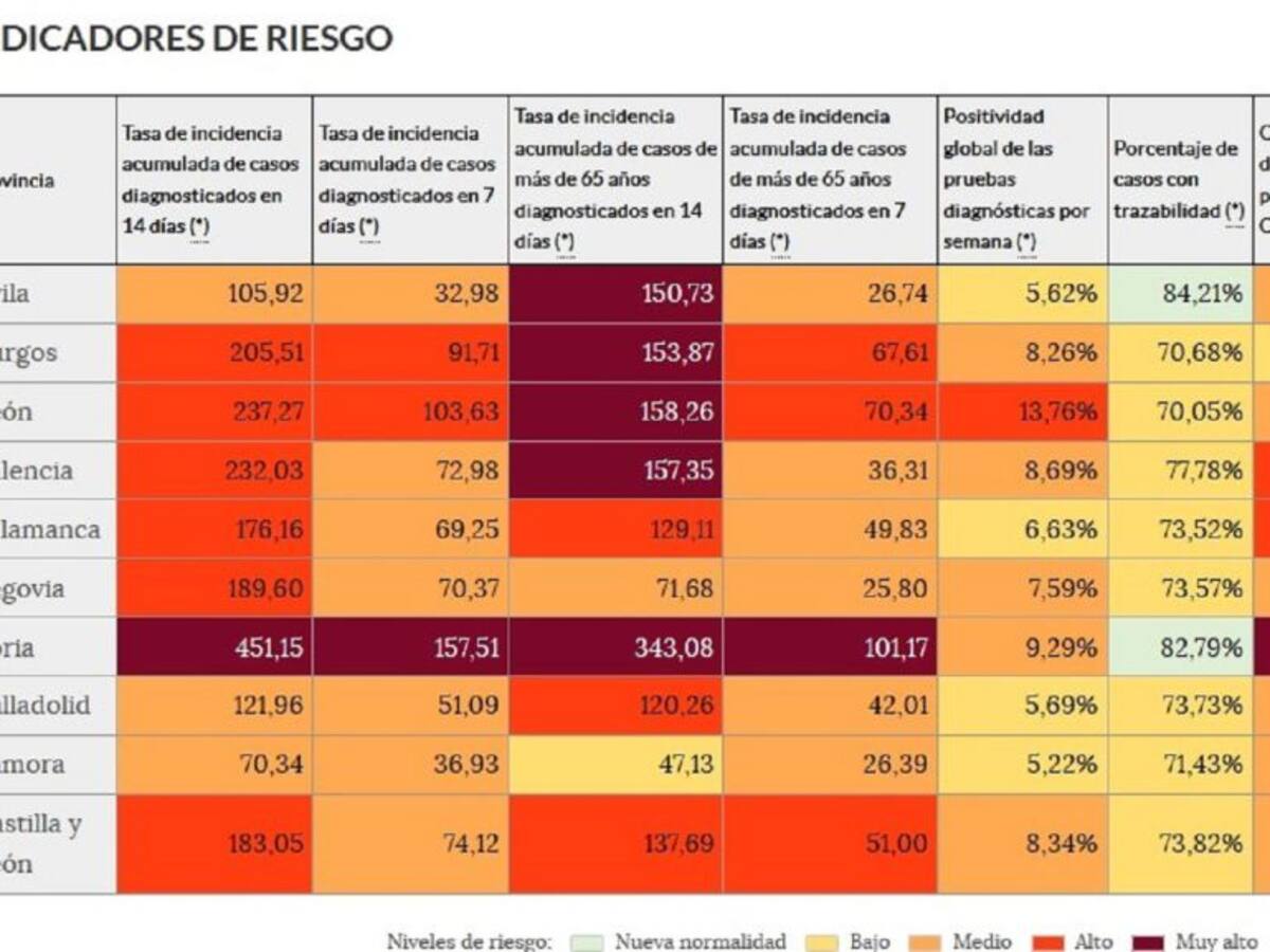 Los ingresados en la UCI, único dato de riesgo"alto o muy alto"que puede frenar la desescalada en Zamora