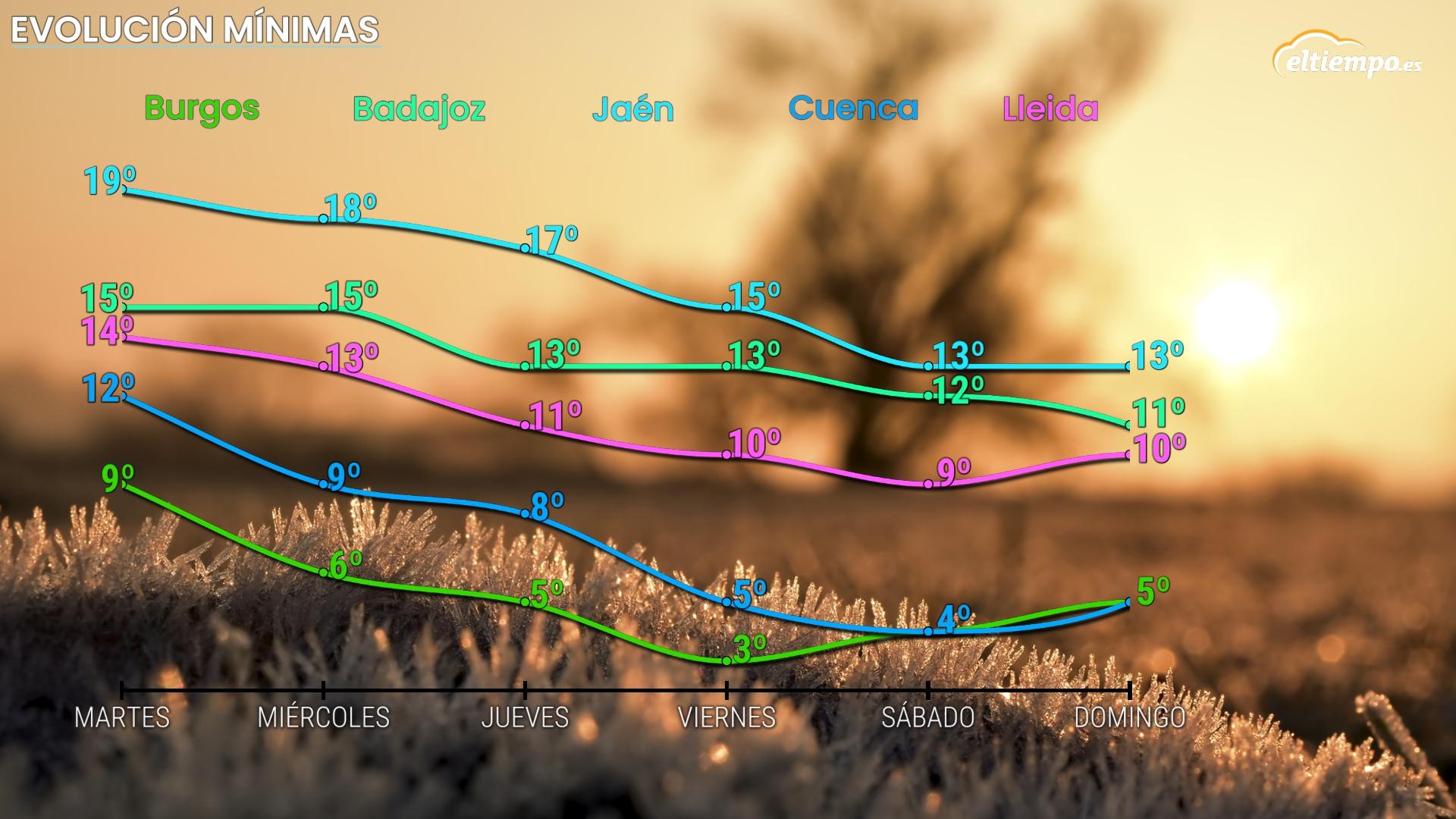 Así evolucionarán las mínimas esta semana.