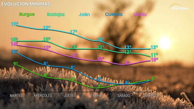 Así evolucionarán las mínimas esta semana.