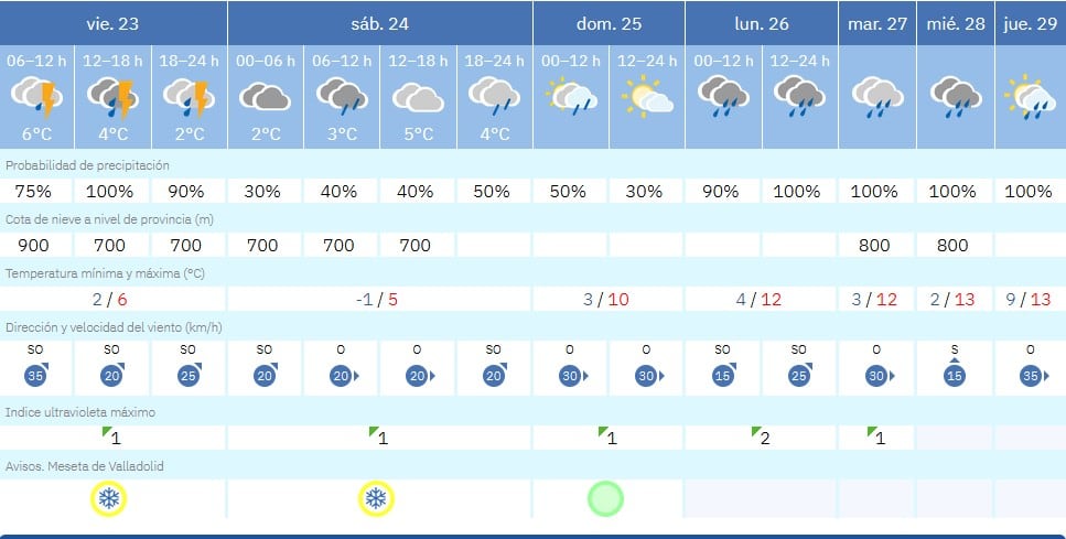 Previsión de la AEMET en Valladolid