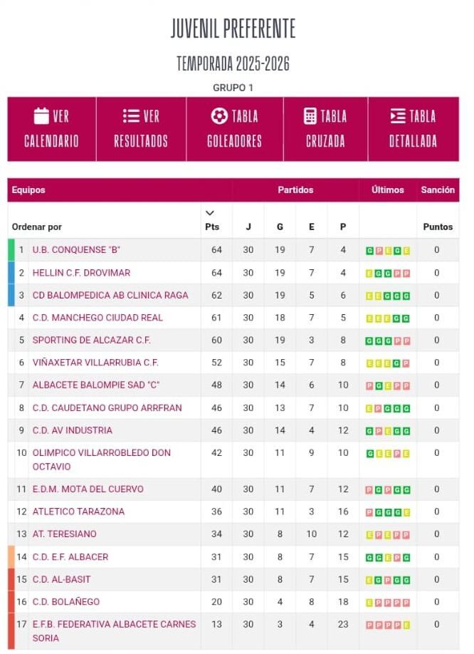 Clasificación juvenil preferente