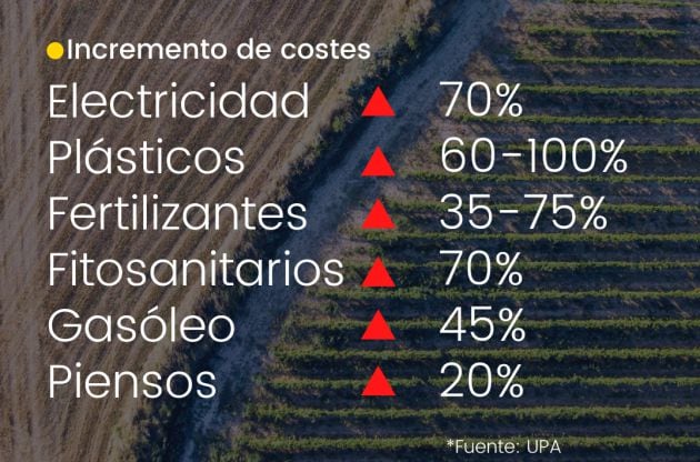 Incremento de los costes de producción en el sector agrario