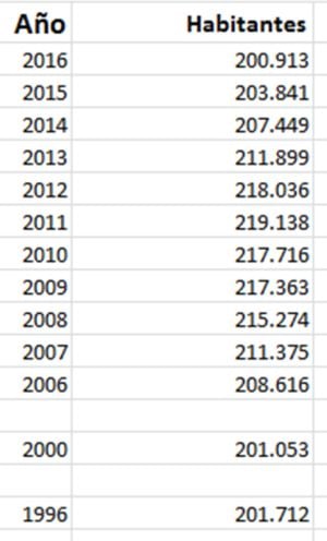 Datos INE.