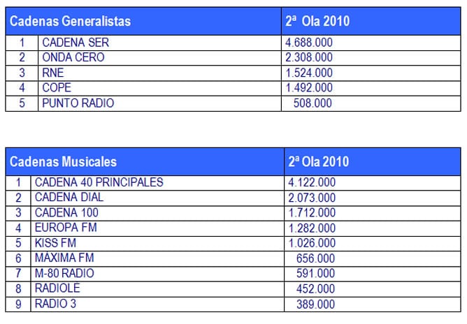 Gráfica con el número de oyentes de las cadenas generalistas y musicales