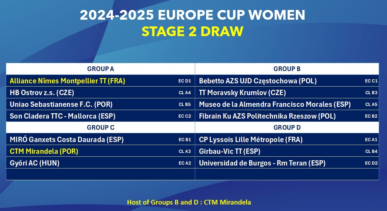 Configuración de los cuatro grupos de la segunda fase de la Europe Cup femenina. El UBU RM Terán ha quedado encuadrado en el Grupo D.