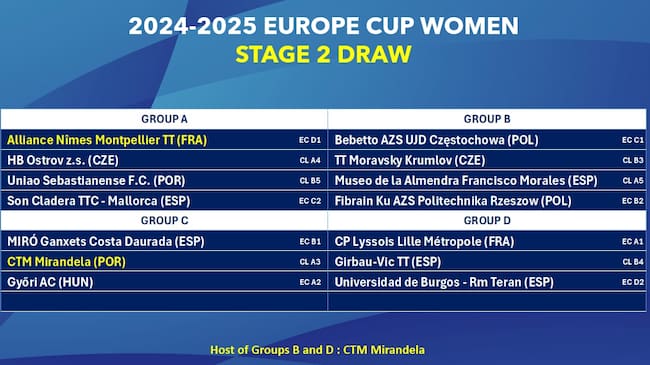 Configuración de los cuatro grupos de la segunda fase de la Europe Cup femenina. El UBU RM Terán ha quedado encuadrado en el Grupo D.