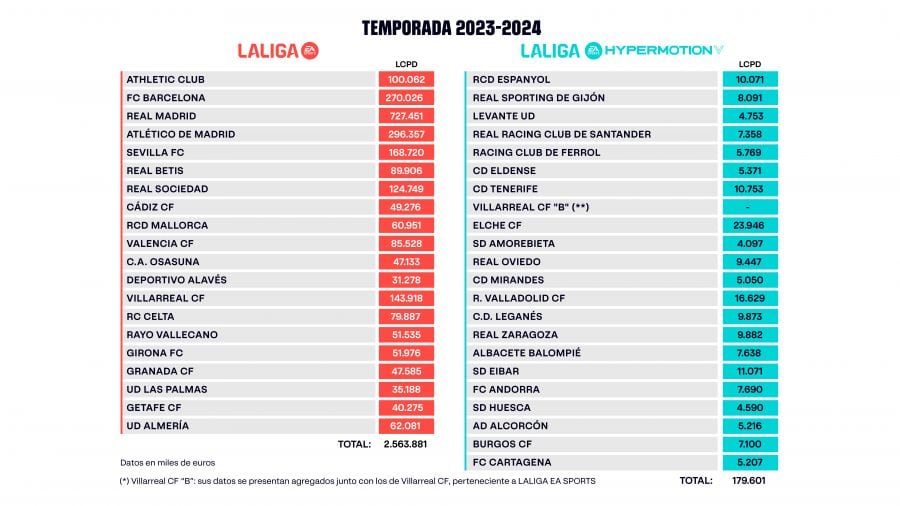 Límite salarial de los equipos de Primera según La Liga