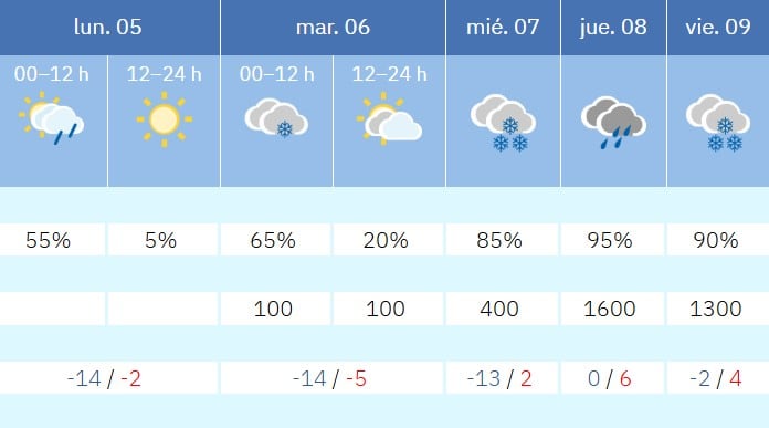 Previsión Aemet próximos días Pirineos