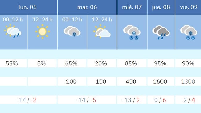 Previsión Aemet próximos días Pirineos