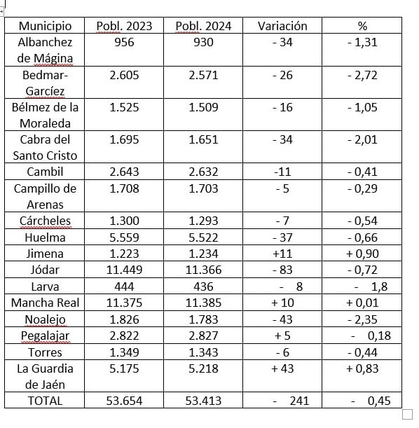 Tabla con los municipios de Sierra Mágina