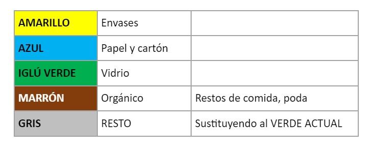 Proceso para los residuos