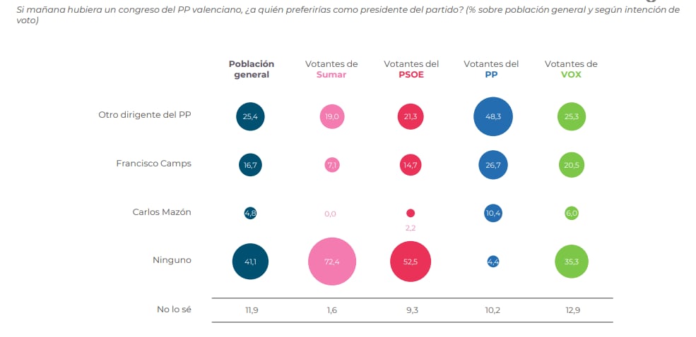 Gráfico | Si mañana hubiera un congreso del PP valenciano, ¿a quién preferirías como presidente del partido? / 40dB para la SER