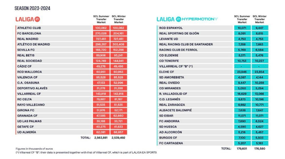 Limites salariales actualizados en Primera y Segunda