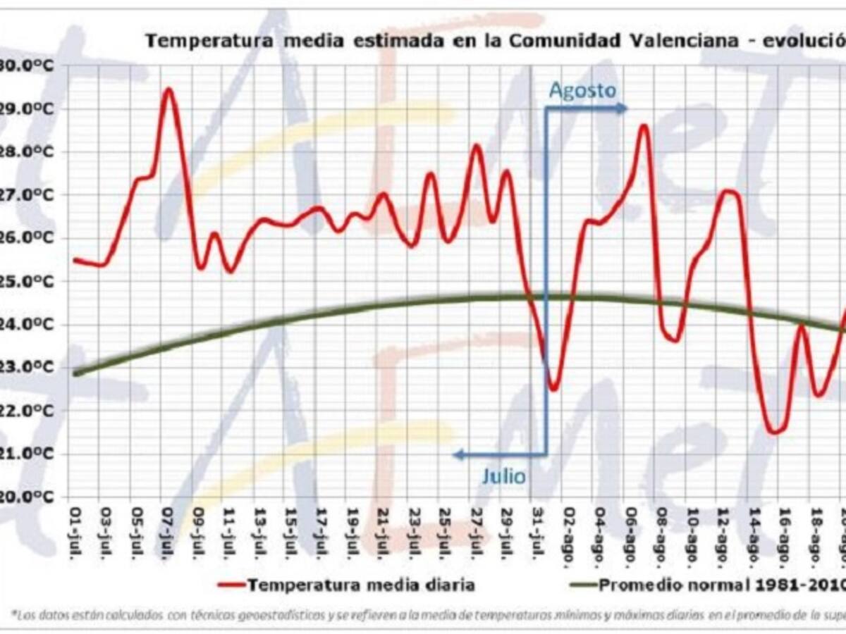 Agosto fue más cálido y húmedo