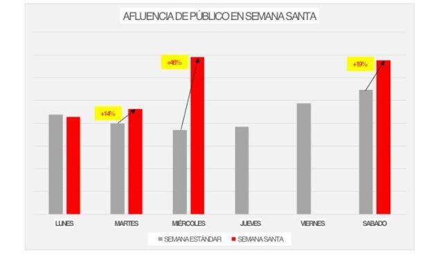 Gráfico de consumo de Deza en los días de semana santa.