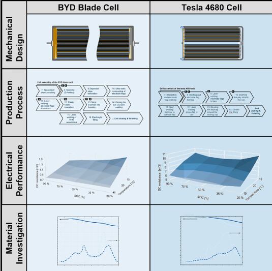 El estudio analiza al detalle las dos baterías.