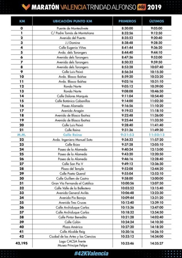 Tiempos de paso aproximados por los distintos tramos del Maratón