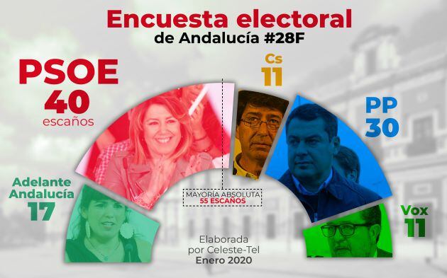 Resultado de la encuesta de Celeste-Tel para el Psoe-A