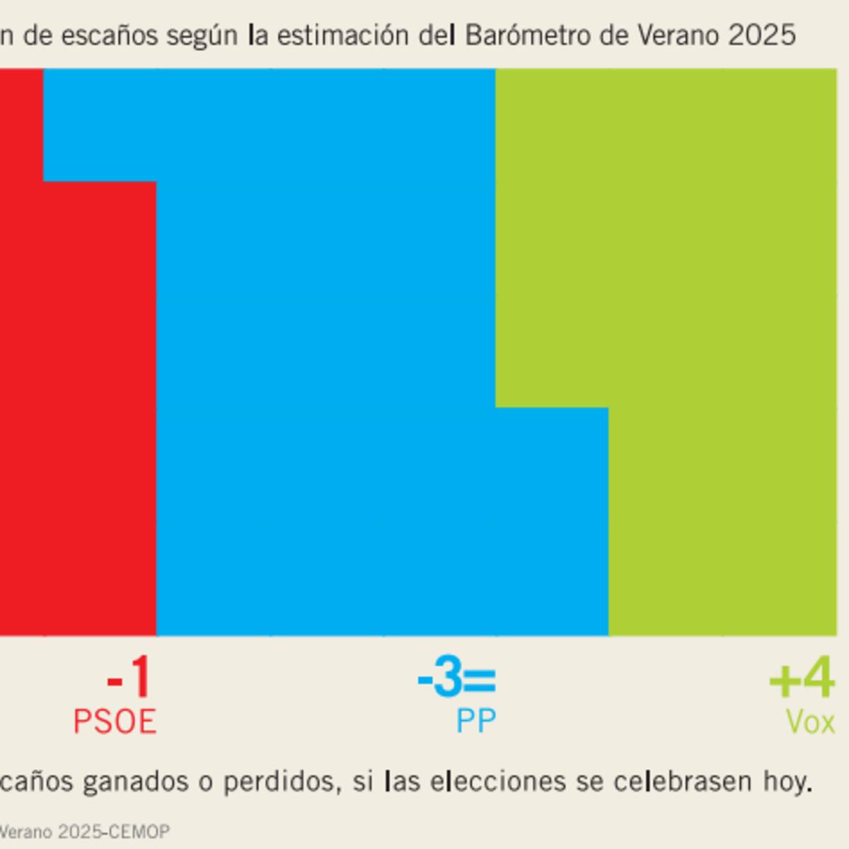Ismael Crespo: “Vox gana el relato con la inmigración y el PP no sabe cómo frenar la fuga de votos”