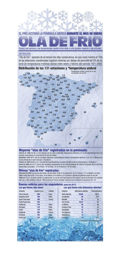 Infografía sobre el frío (click para ampliar)