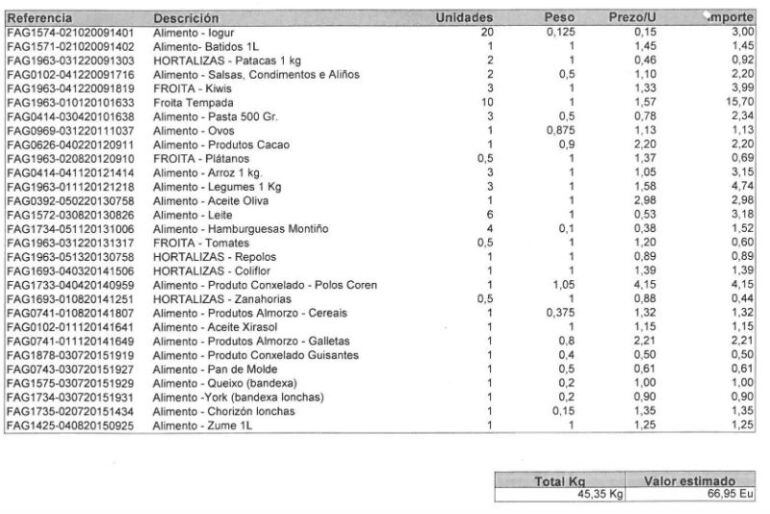 Desglose del contenido de una "cesta tipo" que aporta la Fundación Amigos de Galicia
