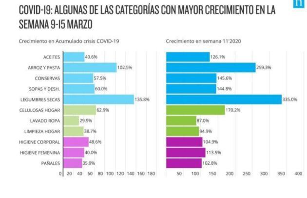 Productos más demandados durante la crisis sanitaria