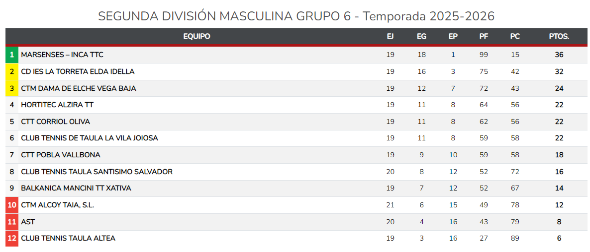 Clasificación grupo VI Segunda Nacional