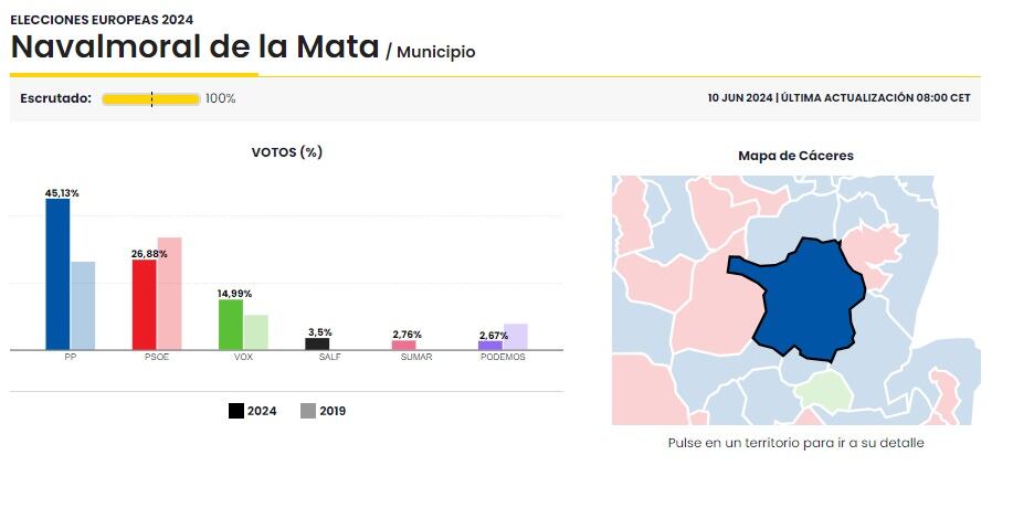 Elecciones europeas 2024 en Navalmoral de la Mata