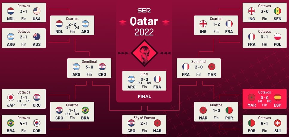 Cuadro final del Mundial de Qatar 2022.