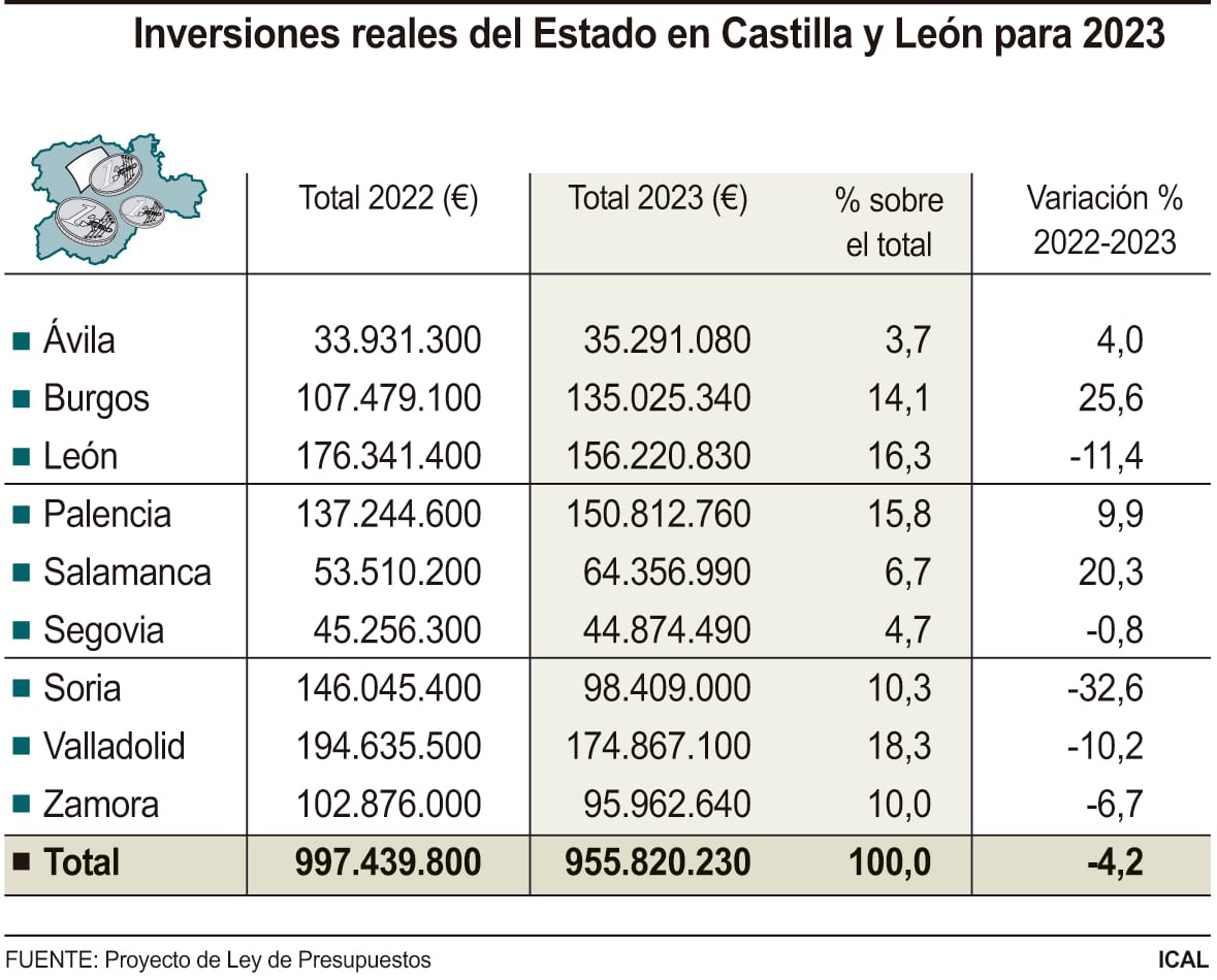 Inversiones reales del Estado en Castilla y Le�n para 2023 (10cmx8cm)