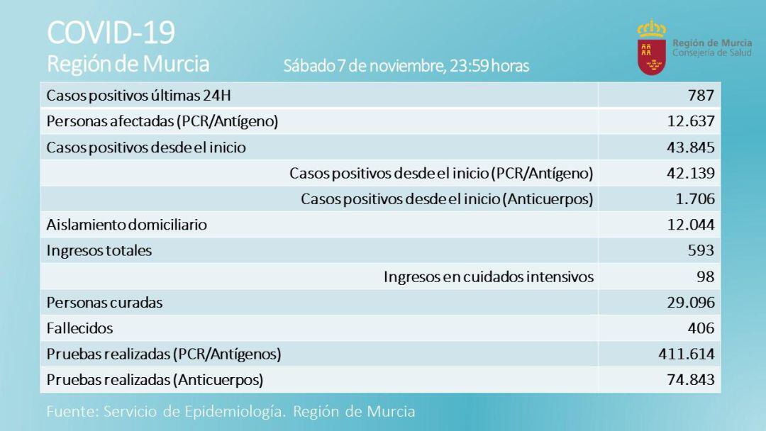 Datos epidemiológicos de la Región de Murcia correspondientes al sábado 7 de noviembre, difundidos el domingo 8 de noviembre