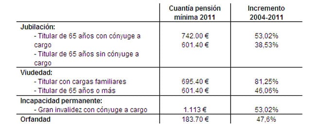 Cuantía de la pensión mínima en 2011 e incrementos de las pensiones desde 2004-2011