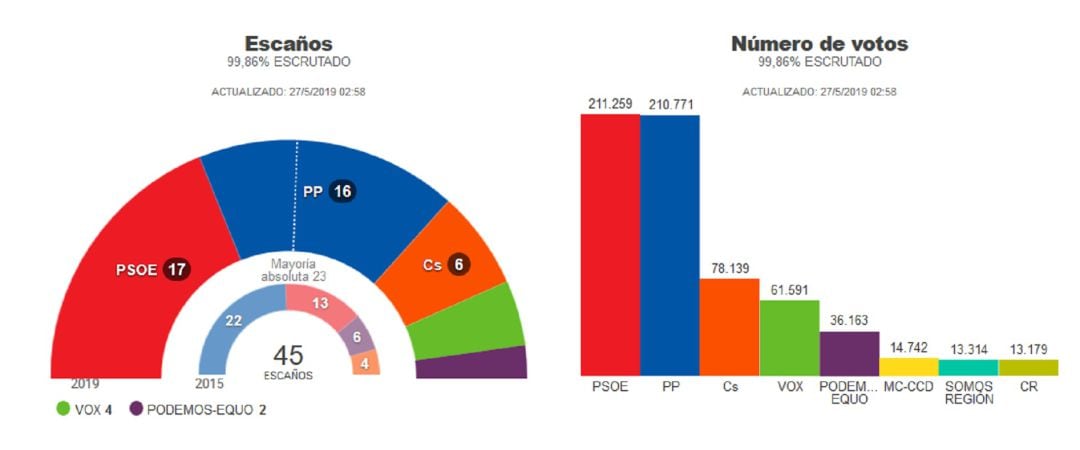 Resultados de las elecciones autonómicas de la Región de Murcia