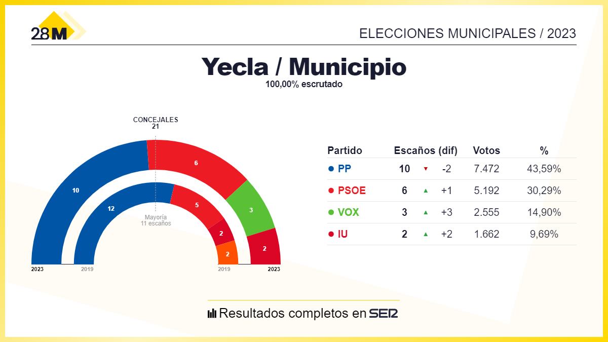 Resultado de las elecciones municipales al Ayuntamiento de Yecla 2023