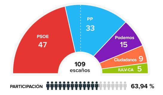 Configuración del Parlamento andaluz tras las elecciones.