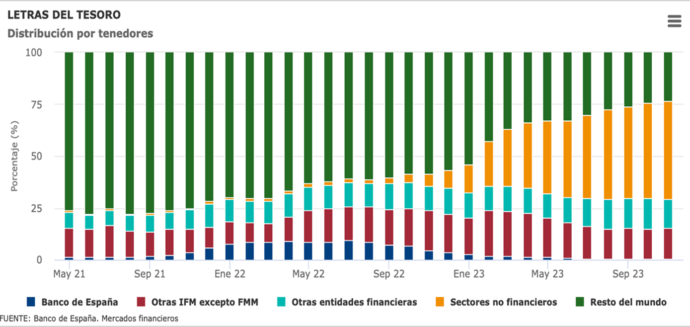 Letras del Tesoro. Distribución por tenedores.