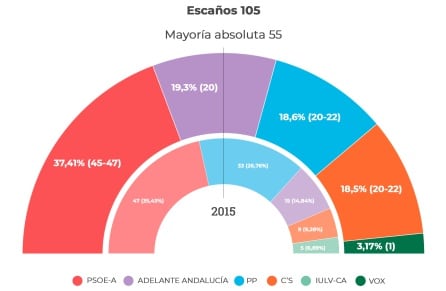 Comparativa de la intención de voto en la encuesta preelectoral del CIS y los resultados de las elecciones 2015.