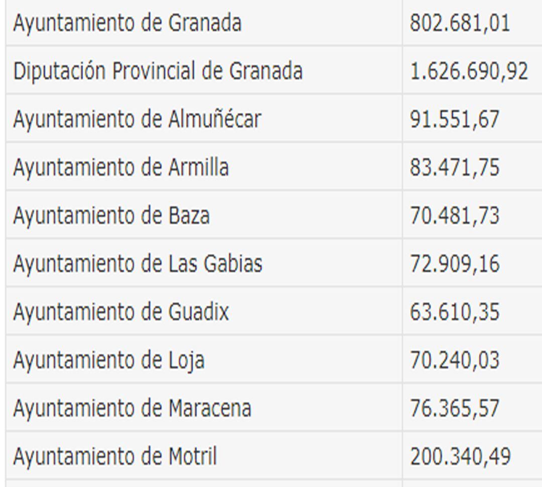 Imagen del BOJA donde se recojen las ayudas sociales para las entidades locales de Granada del Fondo Social Extraordinario aprobado por el Gobierno para paliar los daños sociales de la covid-19