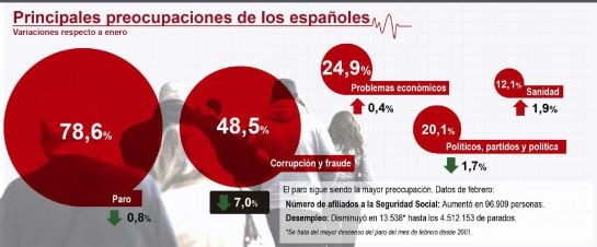 El Centro de Investigaciones Sociológicas (CIS) hace público su último barómetro, correspondiente al mes de febrero, en el que se recogen las principales preocupaciones de los españoles y su percepción sobre la situación política y económica del país. EFE